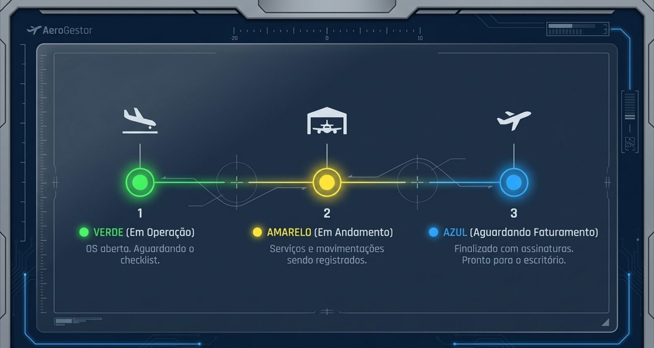 Fluxo de estados da OS: Verde (Em Operação), Amarelo (Em Andamento), Azul (Aguardando Faturamento)