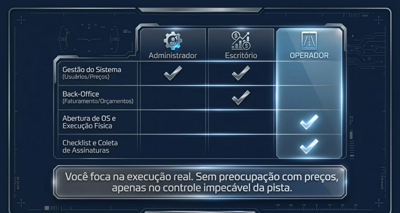 Tabela de funções por perfil: Administrador, Escritório e Operador